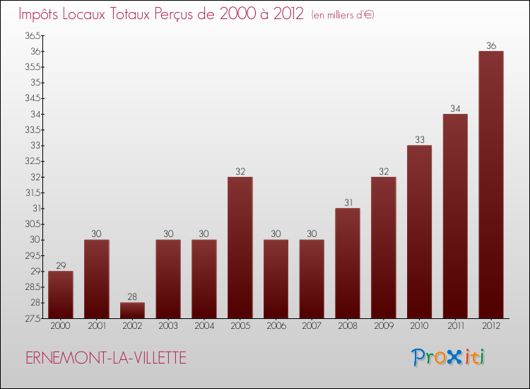 Evolution des Impôts Locaux pour la commune de ERNEMONT-LA-VILLETTE de 2000 à 2012 Evolution des Impôts Locaux pour ERNEMONT-LA-VILLETTE de 2000 à 2012