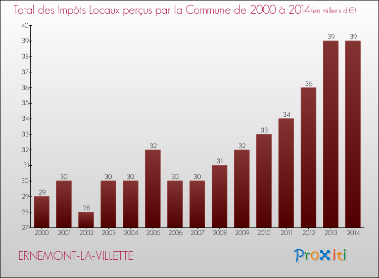 Evolution des Impôts Locaux pour la commune de ERNEMONT-LA-VILLETTE de 2000 à 2014 Evolution des Impôts Locaux pour ERNEMONT-LA-VILLETTE de 2000 à 2014