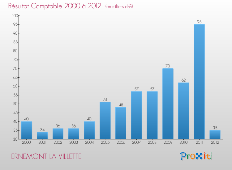Evolution du résultat comptable pour la commune de ERNEMONT-LA-VILLETTE de 2000 à 2012 Evolution du résultat comptable pour ERNEMONT-LA-VILLETTE de 2000 à 2012