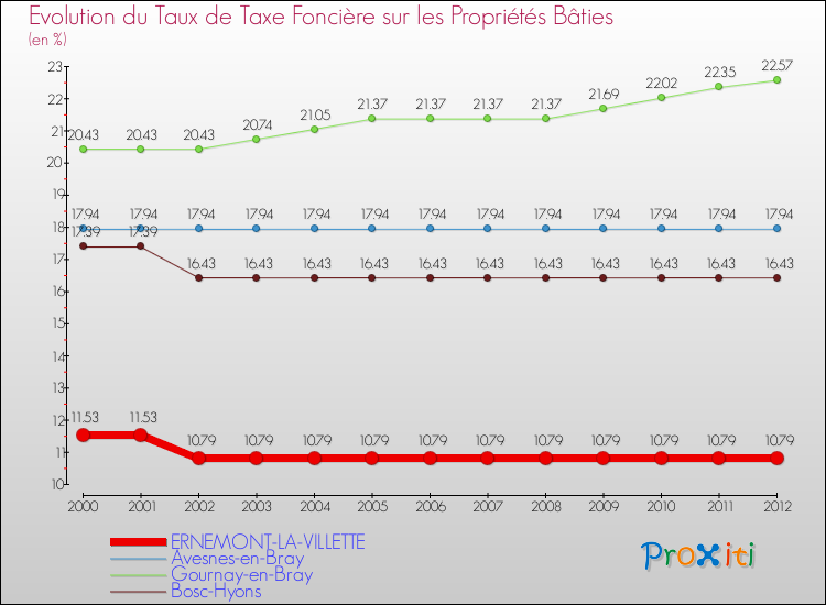 Evolution du taux de la taxe foncière sur le bati pour ERNEMONT-LA-VILLETTE et les communes proches de 2000 à 2012 Comparaison des taux de taxe foncière sur le bati pour ERNEMONT-LA-VILLETTE et les communes voisines de 2000 à 2012
