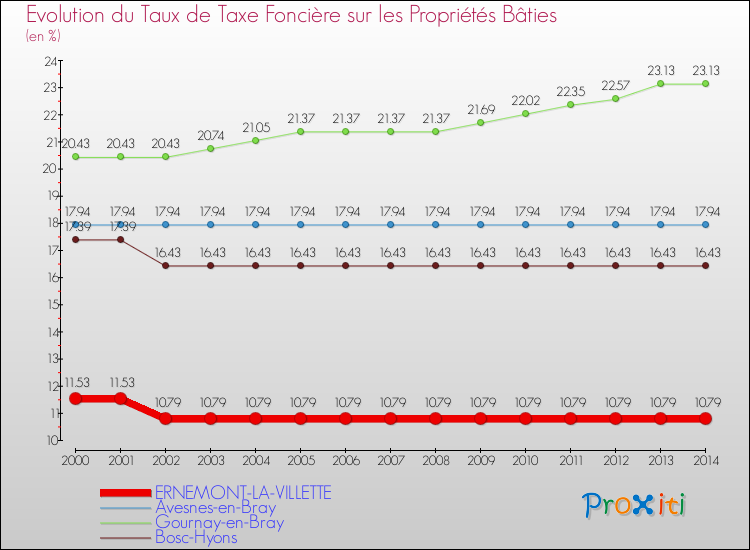 Evolution du taux de la taxe foncière sur le bati pour ERNEMONT-LA-VILLETTE et les communes proches de 2000 à 2014 Comparaison des taux de taxe foncière sur le bati pour ERNEMONT-LA-VILLETTE et les communes voisines de 2000 à 2014