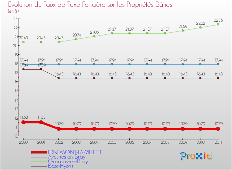 Evolution du taux de la taxe foncière sur le bati pour ERNEMONT-LA-VILLETTE et les communes proches Comparaison des taux de taxe foncière sur le bati pour ERNEMONT-LA-VILLETTE et les communes voisines