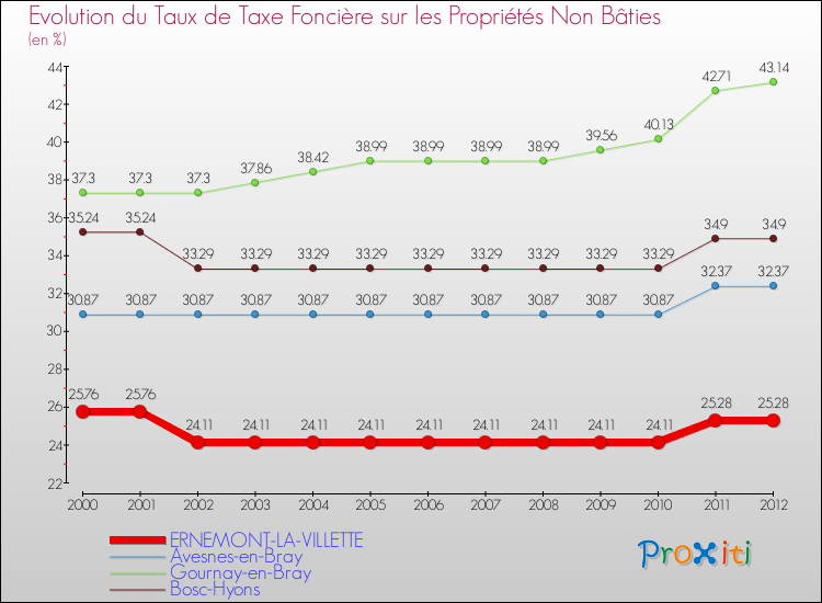 Evolution du taux de la taxe foncière sur les immeubles et terrains non batis pour ERNEMONT-LA-VILLETTE et les communes proches de 2000 à 2012 Comparaison des taux de la taxe foncière sur les immeubles et terrains non batis pour ERNEMONT-LA-VILLETTE et les communes voisines de 2000 à 2012