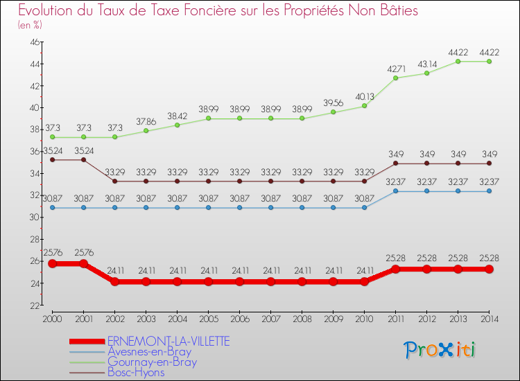 Evolution du taux de la taxe foncière sur les immeubles et terrains non batis pour ERNEMONT-LA-VILLETTE et les communes proches de 2000 à 2014 Comparaison des taux de la taxe foncière sur les immeubles et terrains non batis pour ERNEMONT-LA-VILLETTE et les communes voisines de 2000 à 2014