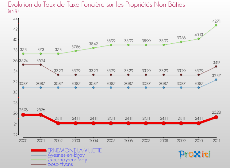 Evolution du taux de la taxe foncière sur les immeubles et terrains non batis pour ERNEMONT-LA-VILLETTE et les communes proches Comparaison des taux de la taxe foncière sur les immeubles et terrains non batis pour ERNEMONT-LA-VILLETTE et les communes voisines