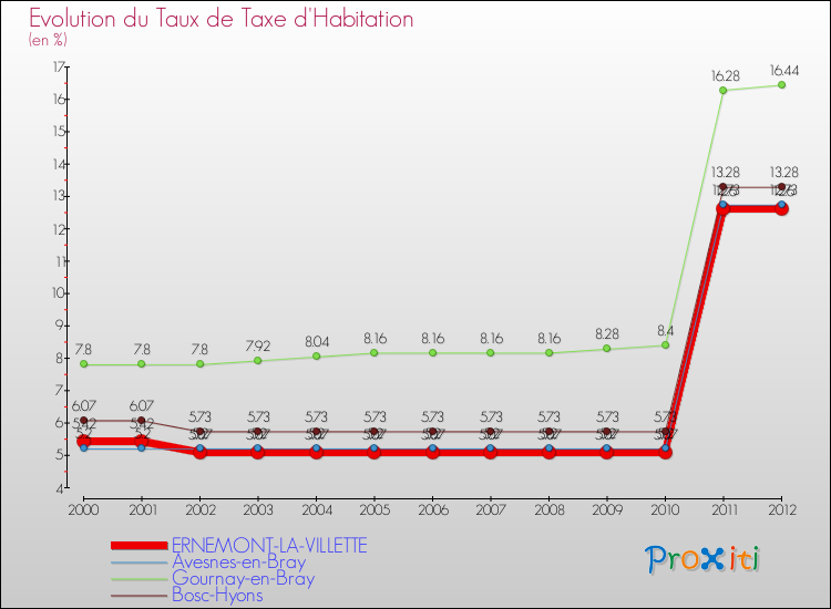 Evolution du taux de la taxe d'habitation pour ERNEMONT-LA-VILLETTE et les communes proches Comparaison des taux de la taxe d'habitation pour ERNEMONT-LA-VILLETTE et les communes voisines