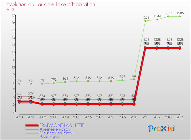 Evolution du taux de la taxe d'habitation pour ERNEMONT-LA-VILLETTE et les communes proches de 2000 à 2014 Comparaison des taux de la taxe d'habitation pour ERNEMONT-LA-VILLETTE et les communes voisines de 2000 à 2014