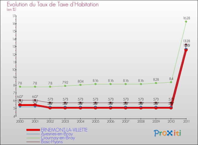 Evolution du taux de la taxe d'habitation pour ERNEMONT-LA-VILLETTE et les communes proches Comparaison des taux de la taxe d'habitation pour ERNEMONT-LA-VILLETTE et les communes voisines