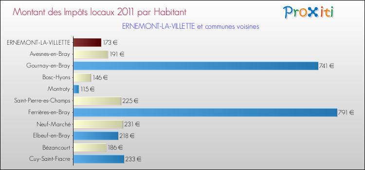 Montant des impôts locaux par Habitant pour ERNEMONT-LA-VILLETTE et les communes proches Comparaison des impôts locaux par habitant pour ERNEMONT-LA-VILLETTE et les communes voisines