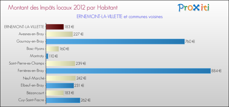 Montant des impôts locaux par Habitant pour ERNEMONT-LA-VILLETTE et les communes proches Comparaison des impôts locaux par habitant pour ERNEMONT-LA-VILLETTE et les communes voisines