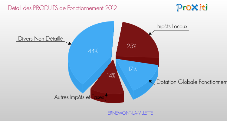 Décomposition du Budget de Fonctionnement 2012 de la commune de ERNEMONT-LA-VILLETTE Budget de Fonctionnement 2012 pour la commune de ERNEMONT-LA-VILLETTE