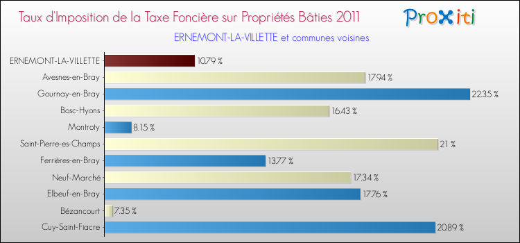 Taux d'imposition de la taxe foncière sur le bati 2011 pour ERNEMONT-LA-VILLETTE et les communes proches Comparaison des taux d'imposition de la taxe foncière sur le bati 2011 pour ERNEMONT-LA-VILLETTE et les communes voisines