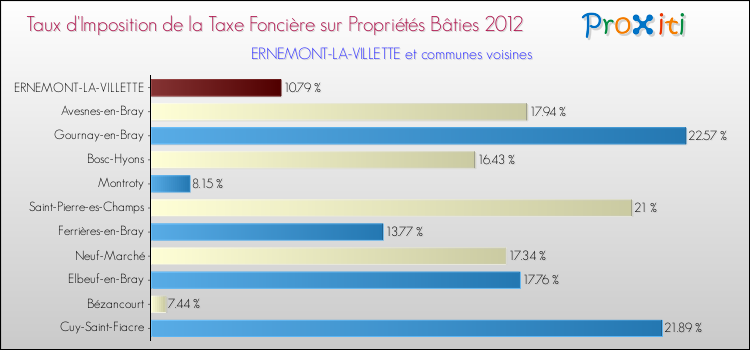 Taux d'imposition de la taxe foncière sur le bati 2012 pour ERNEMONT-LA-VILLETTE et les communes proches Comparaison des taux d'imposition de la taxe foncière sur le bati 2012 pour ERNEMONT-LA-VILLETTE et les communes voisines