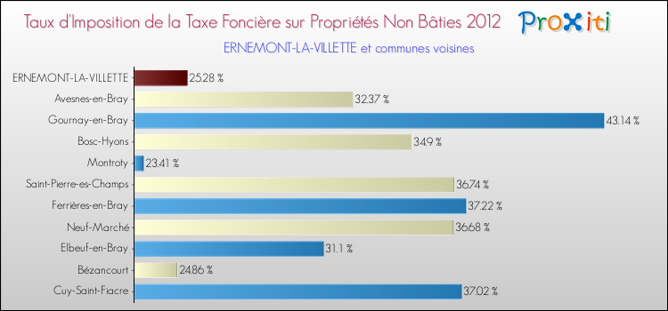 Taux d'imposition de la taxe foncière sur les immeubles et terrains non batis 2012 pour ERNEMONT-LA-VILLETTE et les communes proches Comparaison des taux d'imposition de la taxe foncière sur les immeubles et terrains non batis 2012 pour ERNEMONT-LA-VILLETTE et les communes voisines