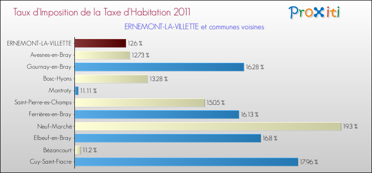 Taux d'imposition de la taxe d'habitation 2011 pour ERNEMONT-LA-VILLETTE et les communes proches Comparaison des taux d'imposition de la taxe d'habitation 2011 pour ERNEMONT-LA-VILLETTE et les communes voisines