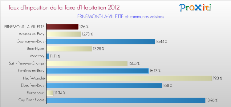 Taux d'imposition de la taxe d'habitation 2012 pour ERNEMONT-LA-VILLETTE et les communes proches Comparaison des taux d'imposition de la taxe d'habitation 2012 pour ERNEMONT-LA-VILLETTE et les communes voisines