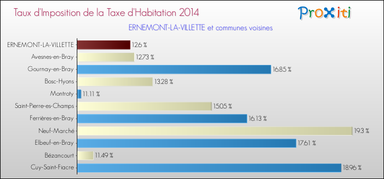 Taux d'imposition de la taxe d'habitation 2014 pour ERNEMONT-LA-VILLETTE et les communes proches Comparaison des taux d'imposition de la taxe d'habitation 2014 pour ERNEMONT-LA-VILLETTE et les communes voisines