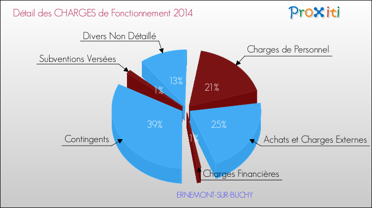 Décomposition des Charges de Fonctionnement 2014 de la commune de ERNEMONT-SUR-BUCHY Charges de Fonctionnement 2014 pour la commune de ERNEMONT-SUR-BUCHY