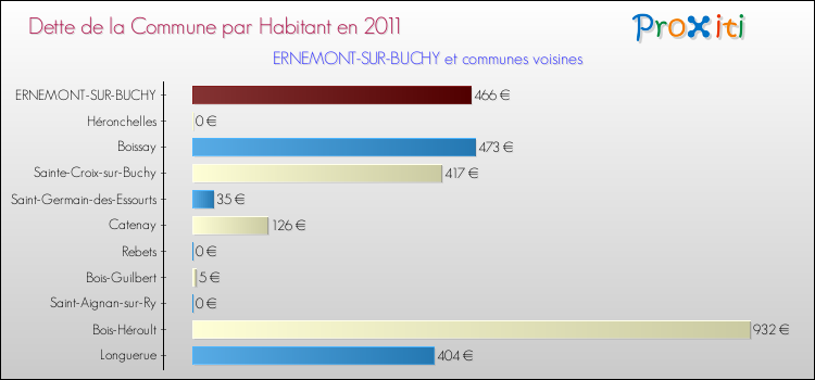 Dette par habitant de la commune en 2011 pour ERNEMONT-SUR-BUCHY et les communes proches Comparaison de la dette par habitant de la commune en 2011 pour ERNEMONT-SUR-BUCHY et les communes voisines