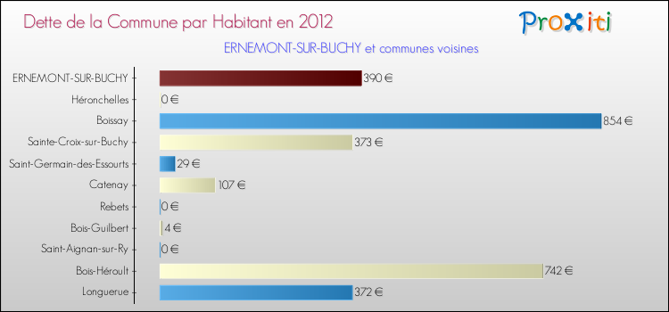 Dette par habitant de la commune en 2012 pour ERNEMONT-SUR-BUCHY et les communes proches Comparaison de la dette par habitant de la commune en 2012 pour ERNEMONT-SUR-BUCHY et les communes voisines