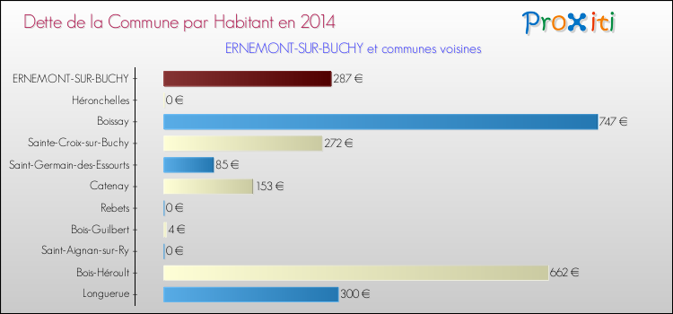 Dette par habitant de la commune en 2014 pour ERNEMONT-SUR-BUCHY et les communes proches Comparaison de la dette par habitant de la commune en 2014 pour ERNEMONT-SUR-BUCHY et les communes voisines