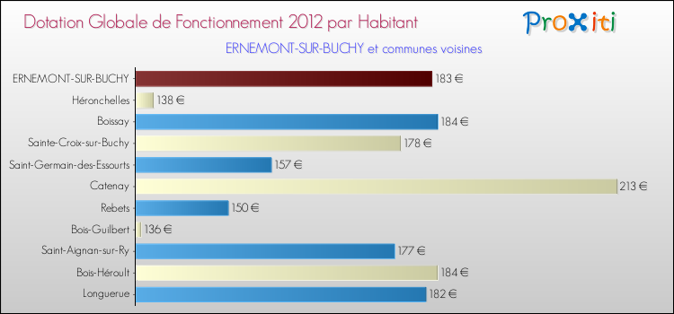 Montant des dotations globales de fonctionnement DGF par Habitant pour ERNEMONT-SUR-BUCHY et les communes proches Comparaison des des dotations globales de fonctionnement DGF par habitant pour ERNEMONT-SUR-BUCHY et les communes voisines