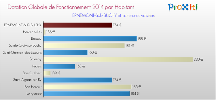 Montant des dotations globales de fonctionnement DGF par Habitant pour ERNEMONT-SUR-BUCHY et les communes proches en 2014. Comparaison des des dotations globales de fonctionnement DGF par habitant pour ERNEMONT-SUR-BUCHY et les communes voisines en 2014.