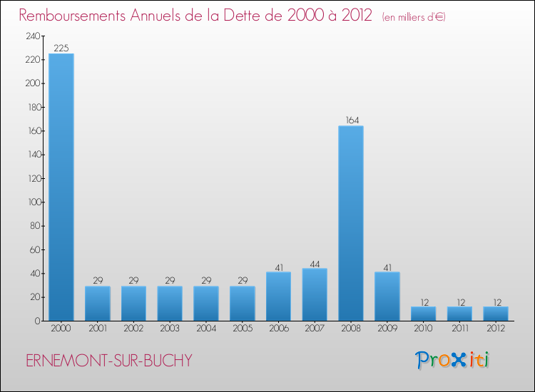 Evolution de l'annuité de la dette pour la commune de ERNEMONT-SUR-BUCHY de 2000 à 2012 Annuités de la dette pour ERNEMONT-SUR-BUCHY de 2000 à 2012