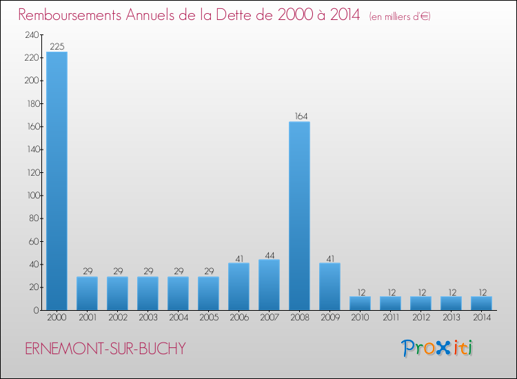 Evolution de l'annuité de la dette pour la commune de ERNEMONT-SUR-BUCHY de 2000 à 2014 Annuités de la dette pour ERNEMONT-SUR-BUCHY de 2000 à 2014