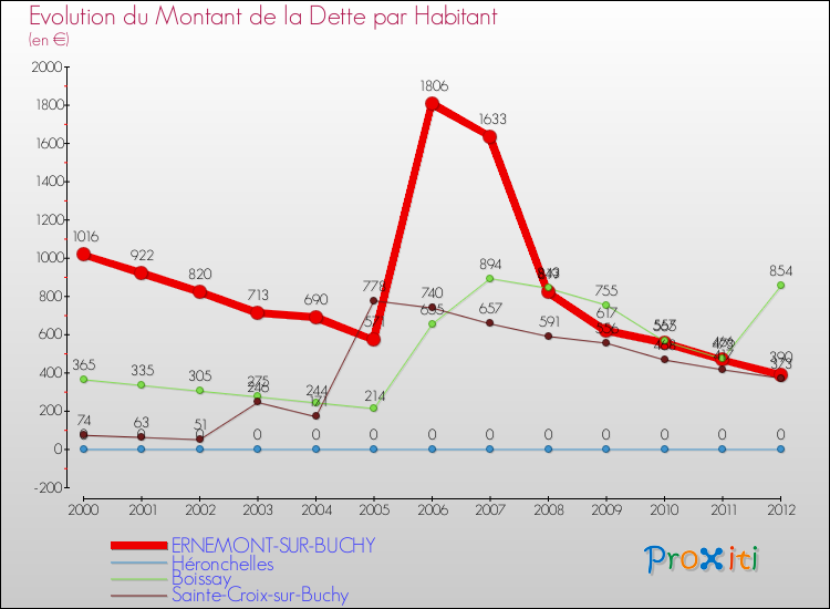 Evolution de la dette par habitant pour la commune de ERNEMONT-SUR-BUCHY et les communes proches de 2000 à 2012 Comparaison de la dette par habitant pour ERNEMONT-SUR-BUCHY et les communes voisines de 2000 à 2012