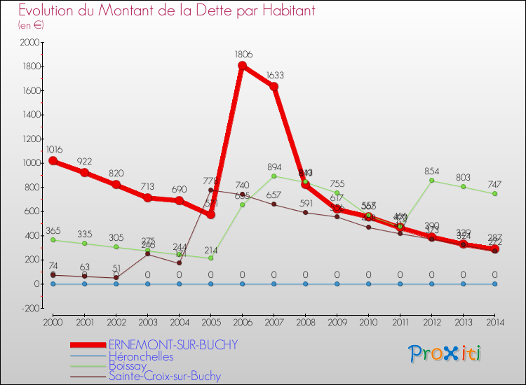 Evolution de la dette par habitant pour la commune de ERNEMONT-SUR-BUCHY et les communes proches de 2000 à 2014 Comparaison de la dette par habitant pour ERNEMONT-SUR-BUCHY et les communes voisines de 2000 à 2014