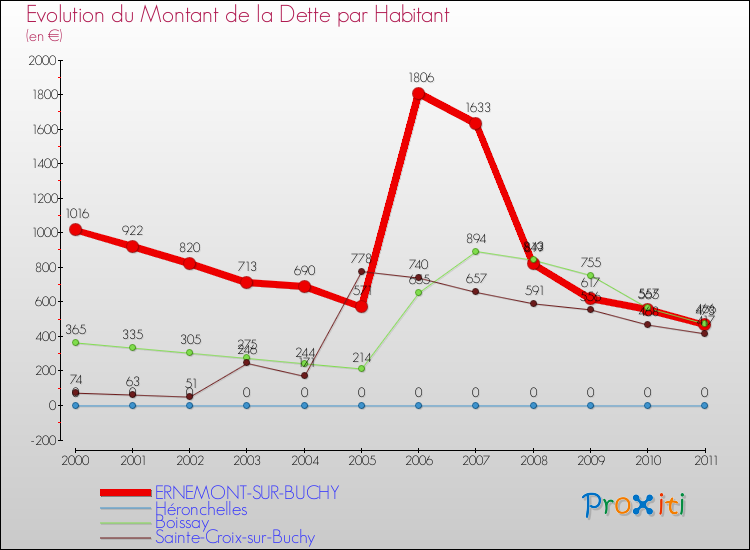 Evolution de la dette par habitant pour la commune de ERNEMONT-SUR-BUCHY et les communes proches Comparaison de la dette par habitant pour ERNEMONT-SUR-BUCHY et les communes voisines