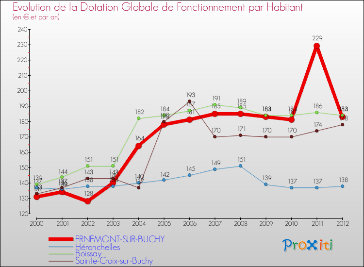 Evolution et montant de la dotation globale de fonctionnement par Habitant pour ERNEMONT-SUR-BUCHY et les communes proches Comparaison des dotations globales de fonctionnement par habitant pour ERNEMONT-SUR-BUCHY et les communes voisines