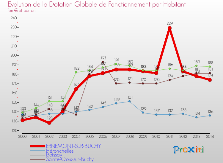 Evolution et montant de la dotation globale de fonctionnement par Habitant pour ERNEMONT-SUR-BUCHY et les communes proches de 2000 à 2014. Comparaison des dotations globales de fonctionnement par habitant pour ERNEMONT-SUR-BUCHY et les communes voisines de 2000 à 2014.