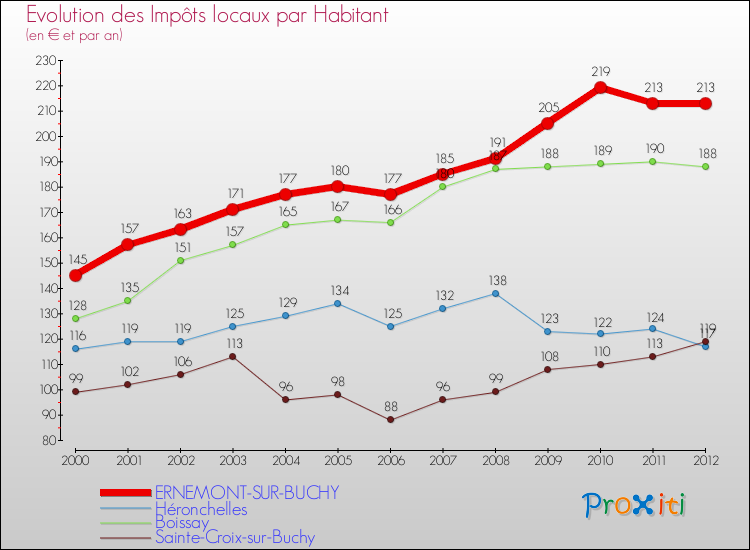 Evolution et montant des impôts locaux par Habitant pour ERNEMONT-SUR-BUCHY et les communes proches Comparaison des impôts locaux par habitant pour ERNEMONT-SUR-BUCHY et les communes voisines