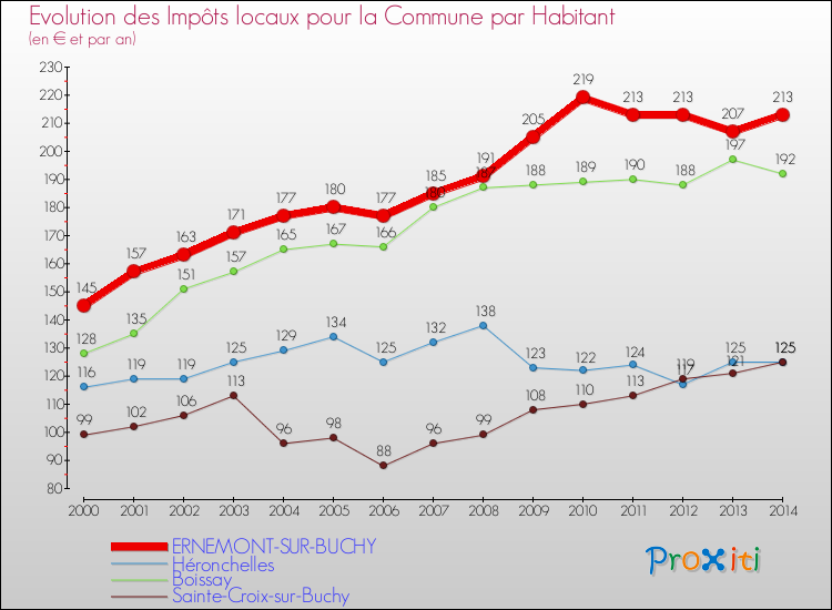 Evolution et montant des impôts locaux par Habitant pour ERNEMONT-SUR-BUCHY et les communes proches de 2000 à 2014 Comparaison des impôts locaux par habitant pour ERNEMONT-SUR-BUCHY et les communes voisines de 2000 à 2014