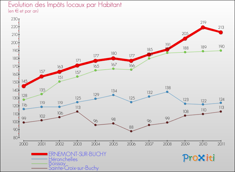 Evolution et montant des impôts locaux par Habitant pour ERNEMONT-SUR-BUCHY et les communes proches Comparaison des impôts locaux par habitant pour ERNEMONT-SUR-BUCHY et les communes voisines