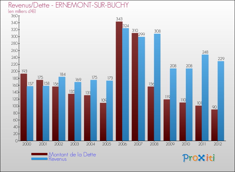 Evolution comparée de la dette et des revenus pour la commune de ERNEMONT-SUR-BUCHY de 2000 à 2012 Comparaison de la dette et des revenus pour ERNEMONT-SUR-BUCHY de 2000 à 2012