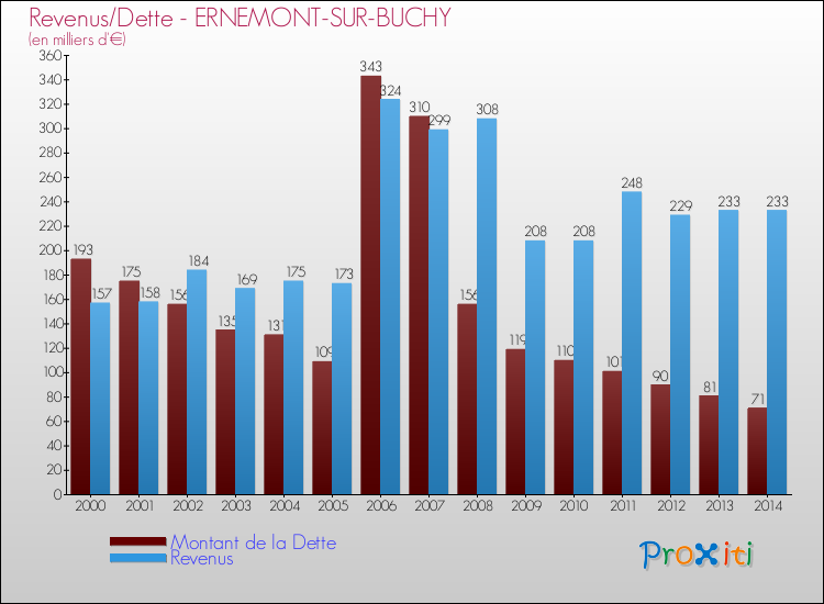 Evolution comparée de la dette et des revenus pour la commune de ERNEMONT-SUR-BUCHY de 2000 à 2014 Comparaison de la dette et des revenus pour ERNEMONT-SUR-BUCHY de 2000 à 2014
