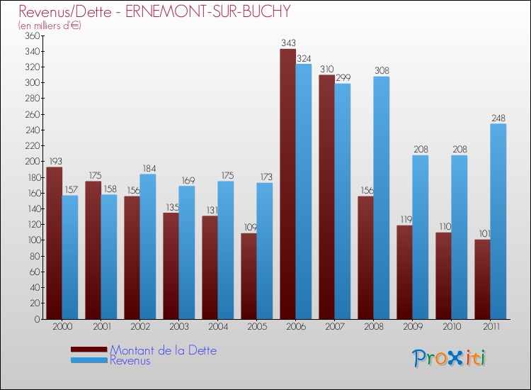 Evolution comparée de la dette et des revenus pour la commune de ERNEMONT-SUR-BUCHY de 2000 à 2011 Comparaison de la dette et des revenus pour ERNEMONT-SUR-BUCHY de 2000 à 2011