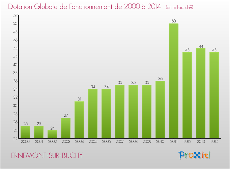 Evolution du montant de la Dotation Globale de Fonctionnement pour la commune de ERNEMONT-SUR-BUCHY de 2000 à 2014 Evolution du montant de la Dotation Globale de Fonctionnement pour ERNEMONT-SUR-BUCHY de 2000 à 2014