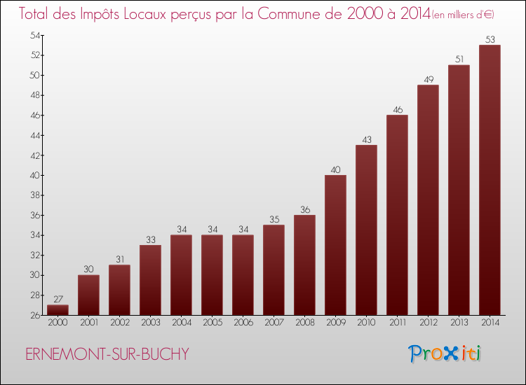 Evolution des Impôts Locaux pour la commune de ERNEMONT-SUR-BUCHY de 2000 à 2014 Evolution des Impôts Locaux pour ERNEMONT-SUR-BUCHY de 2000 à 2014