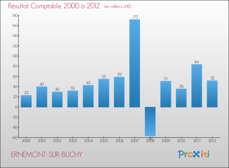 Evolution du résultat comptable pour la commune de ERNEMONT-SUR-BUCHY de 2000 à 2012 Evolution du résultat comptable pour ERNEMONT-SUR-BUCHY de 2000 à 2012