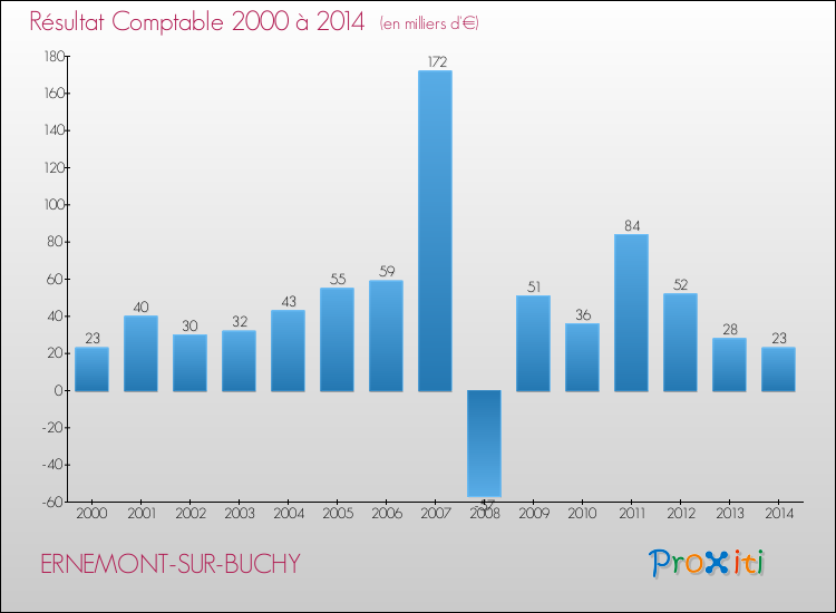 Evolution du résultat comptable pour la commune de ERNEMONT-SUR-BUCHY de 2000 à 2014 Evolution du résultat comptable pour ERNEMONT-SUR-BUCHY de 2000 à 2014