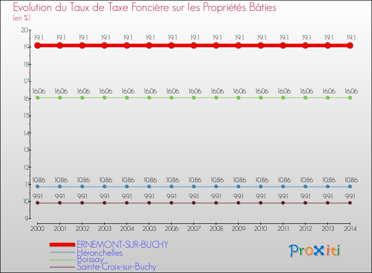 Evolution du taux de la taxe foncière sur le bati pour ERNEMONT-SUR-BUCHY et les communes proches de 2000 à 2014 Comparaison des taux de taxe foncière sur le bati pour ERNEMONT-SUR-BUCHY et les communes voisines de 2000 à 2014