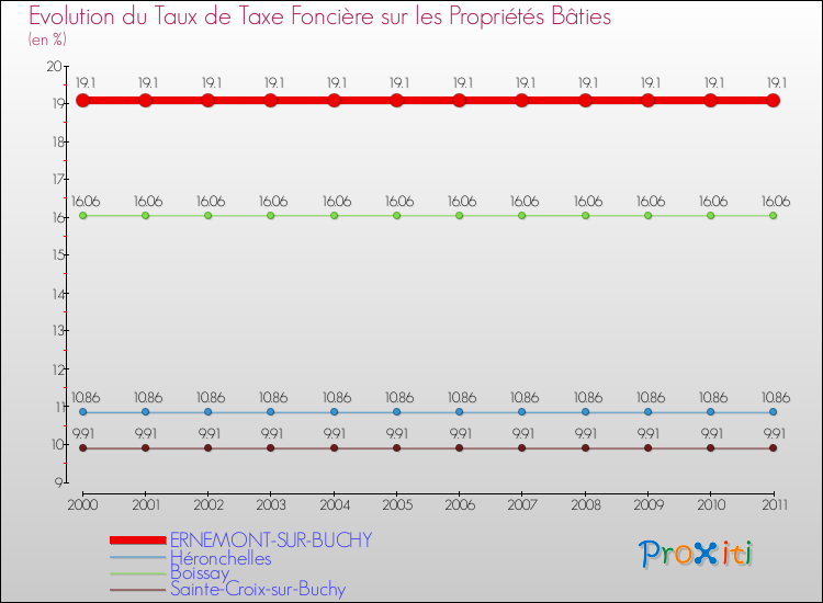 Evolution du taux de la taxe foncière sur le bati pour ERNEMONT-SUR-BUCHY et les communes proches Comparaison des taux de taxe foncière sur le bati pour ERNEMONT-SUR-BUCHY et les communes voisines