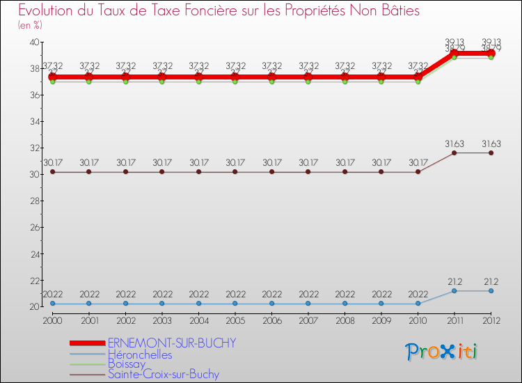 Evolution du taux de la taxe foncière sur les immeubles et terrains non batis pour ERNEMONT-SUR-BUCHY et les communes proches de 2000 à 2012 Comparaison des taux de la taxe foncière sur les immeubles et terrains non batis pour ERNEMONT-SUR-BUCHY et les communes voisines de 2000 à 2012