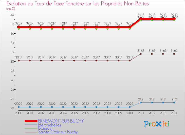 Evolution du taux de la taxe foncière sur les immeubles et terrains non batis pour ERNEMONT-SUR-BUCHY et les communes proches de 2000 à 2014 Comparaison des taux de la taxe foncière sur les immeubles et terrains non batis pour ERNEMONT-SUR-BUCHY et les communes voisines de 2000 à 2014