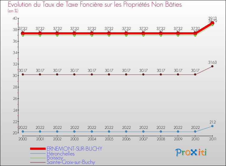Evolution du taux de la taxe foncière sur les immeubles et terrains non batis pour ERNEMONT-SUR-BUCHY et les communes proches Comparaison des taux de la taxe foncière sur les immeubles et terrains non batis pour ERNEMONT-SUR-BUCHY et les communes voisines