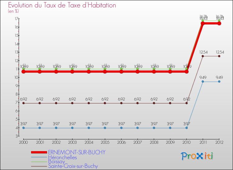 Evolution du taux de la taxe d'habitation pour ERNEMONT-SUR-BUCHY et les communes proches Comparaison des taux de la taxe d'habitation pour ERNEMONT-SUR-BUCHY et les communes voisines
